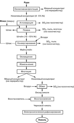 схема получения никеля