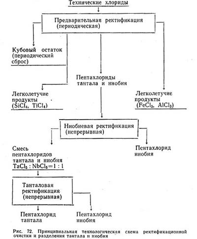 схема получения тантала