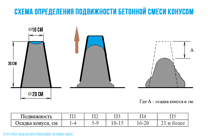 Схема усадки конуса бетона